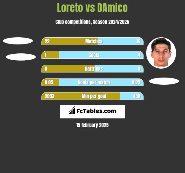 Loreto vs DAmico h2h player stats