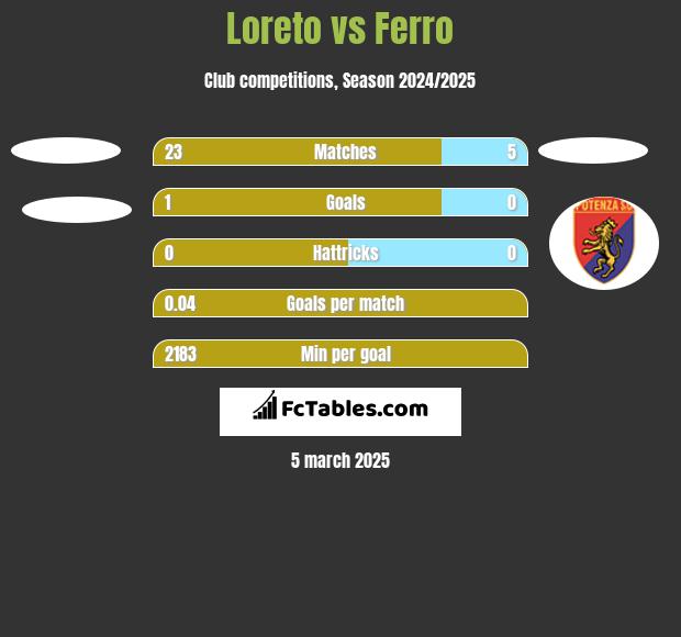 Loreto vs Ferro h2h player stats