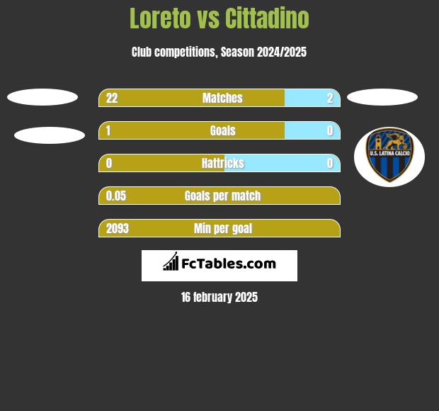 Loreto vs Cittadino h2h player stats