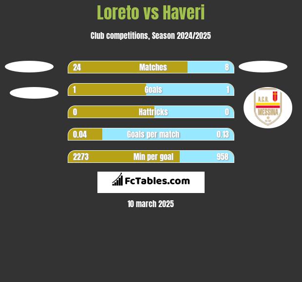 Loreto vs Haveri h2h player stats