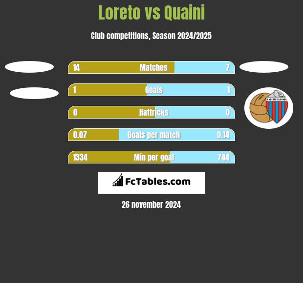 Loreto vs Quaini h2h player stats