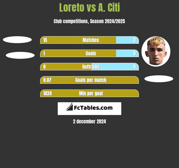 Loreto vs A. Citi h2h player stats