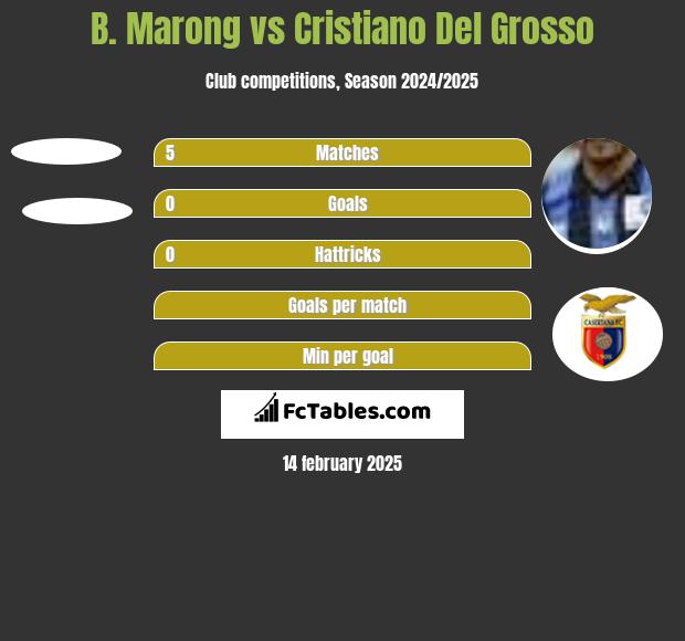 B. Marong vs Cristiano Del Grosso h2h player stats