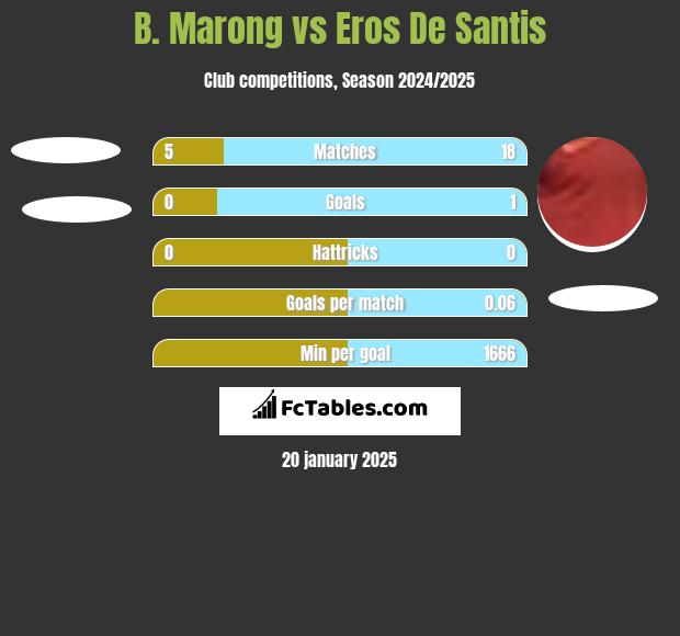 B. Marong vs Eros De Santis h2h player stats