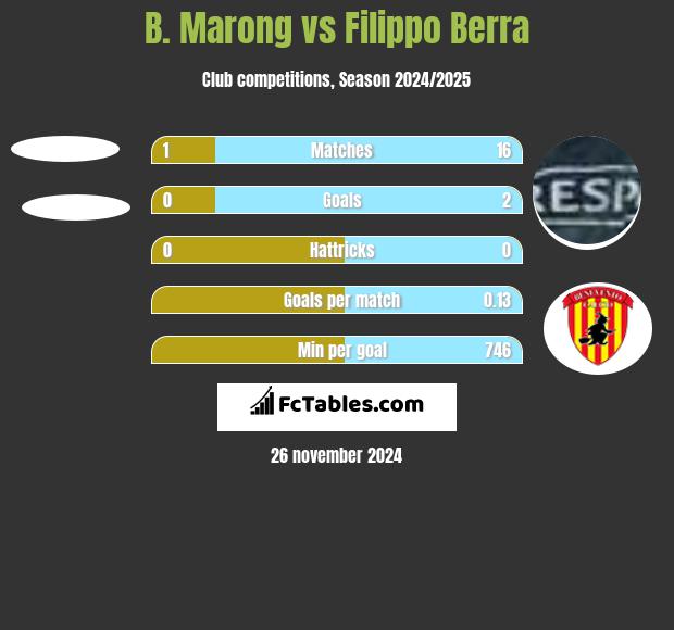 B. Marong vs Filippo Berra h2h player stats