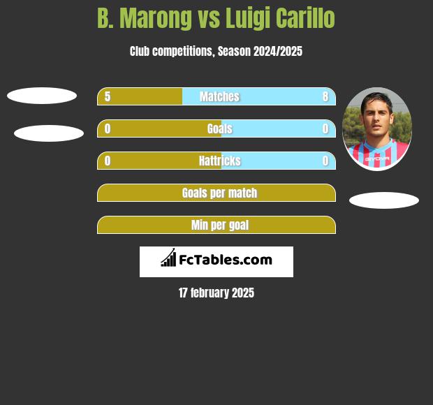 B. Marong vs Luigi Carillo h2h player stats