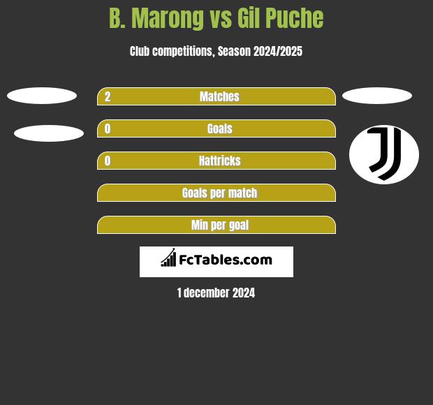 B. Marong vs Gil Puche h2h player stats