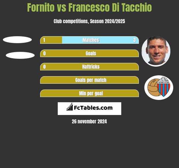 Fornito vs Francesco Di Tacchio h2h player stats