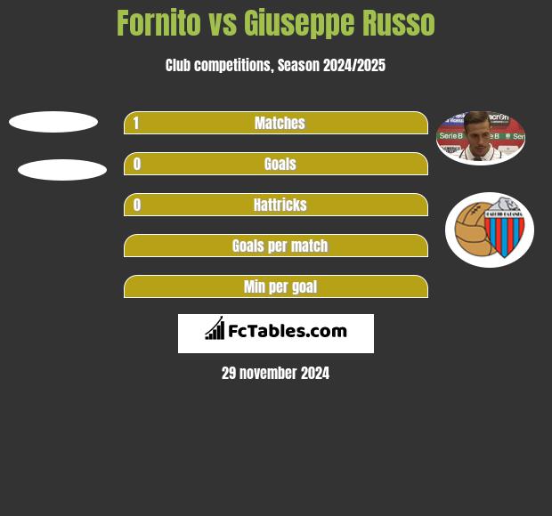 Fornito vs Giuseppe Russo h2h player stats