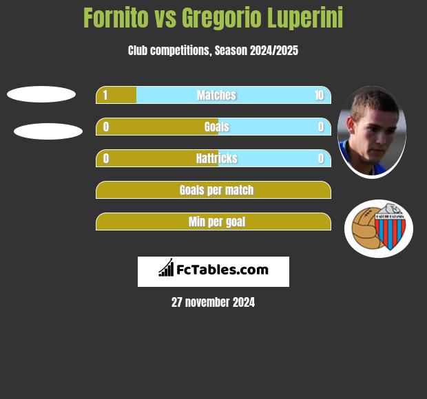 Fornito vs Gregorio Luperini h2h player stats