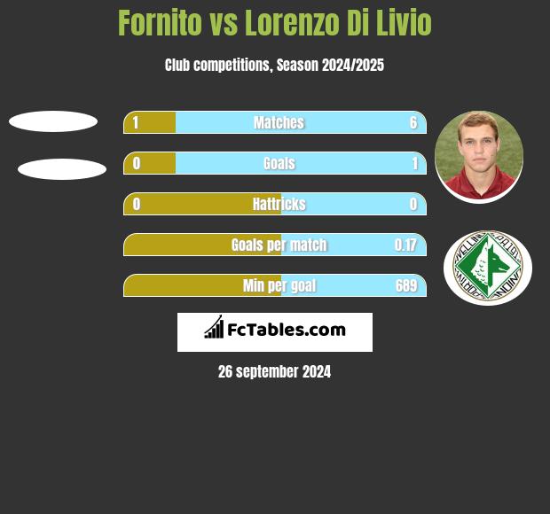 Fornito vs Lorenzo Di Livio h2h player stats