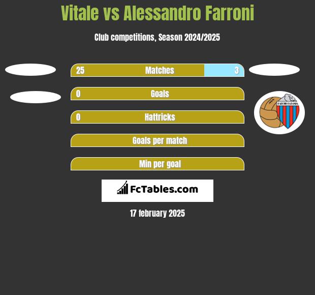 Vitale vs Alessandro Farroni h2h player stats