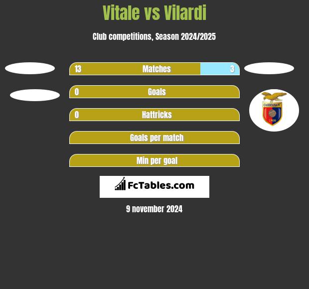 Vitale vs Vilardi h2h player stats