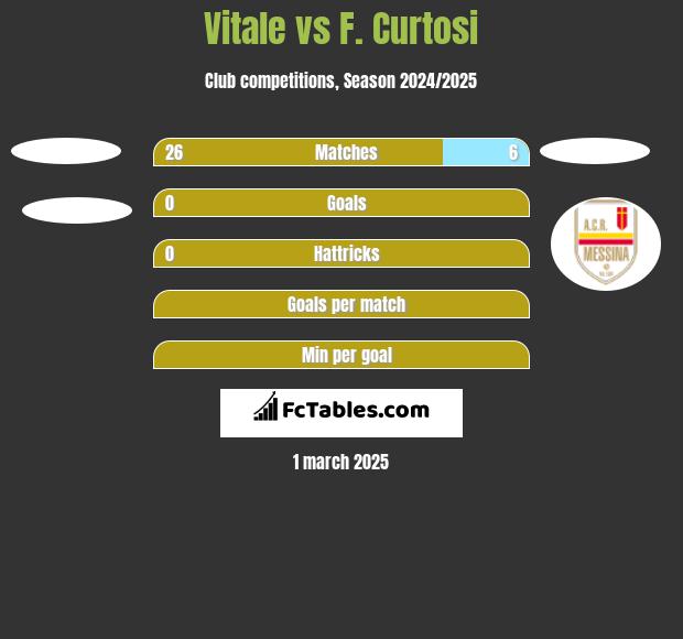 Vitale vs F. Curtosi h2h player stats