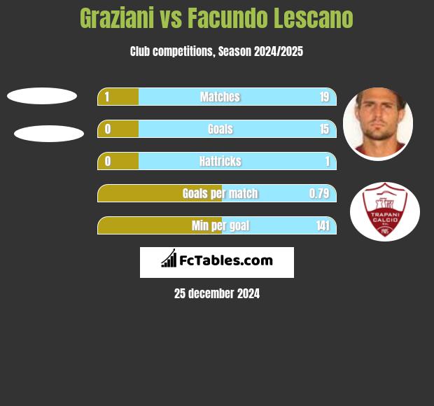 Graziani vs Facundo Lescano h2h player stats