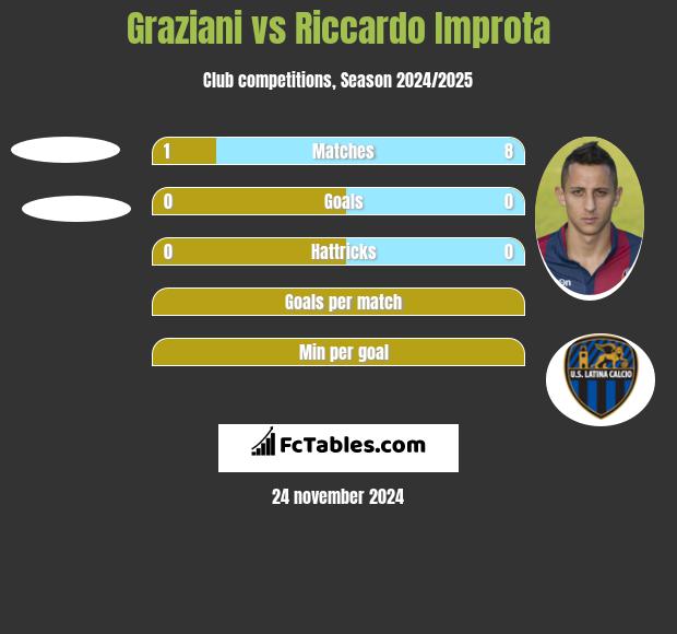 Graziani vs Riccardo Improta h2h player stats