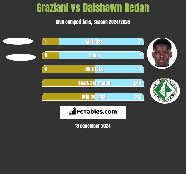 Graziani vs Daishawn Redan h2h player stats