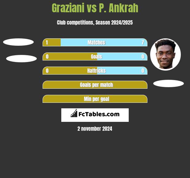 Graziani vs P. Ankrah h2h player stats