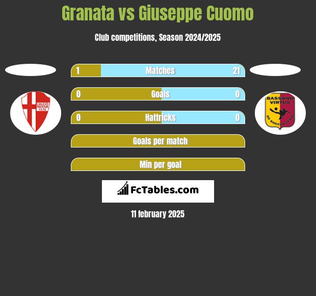 Granata vs Giuseppe Cuomo h2h player stats