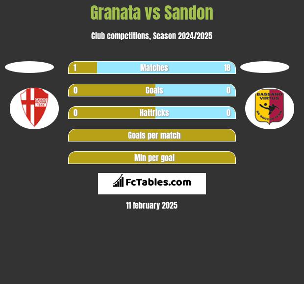 Granata vs Sandon h2h player stats