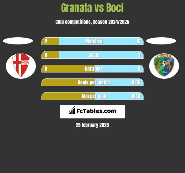 Granata vs Boci h2h player stats