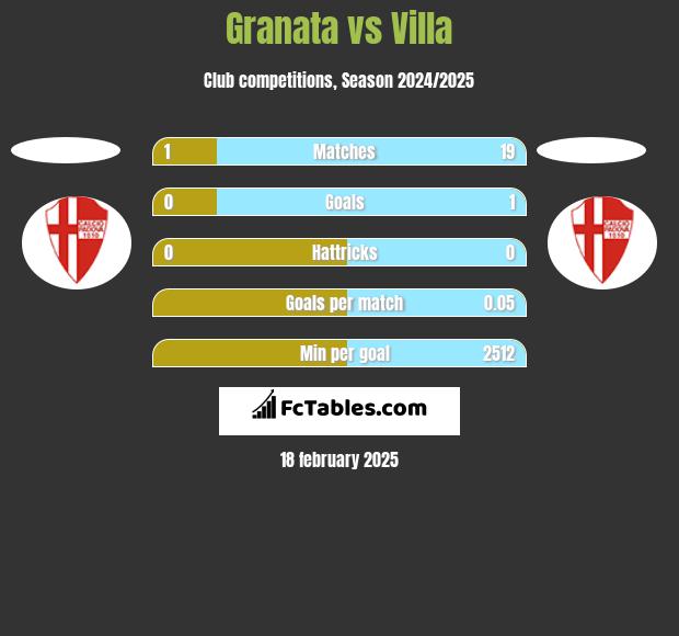 Granata vs Villa h2h player stats