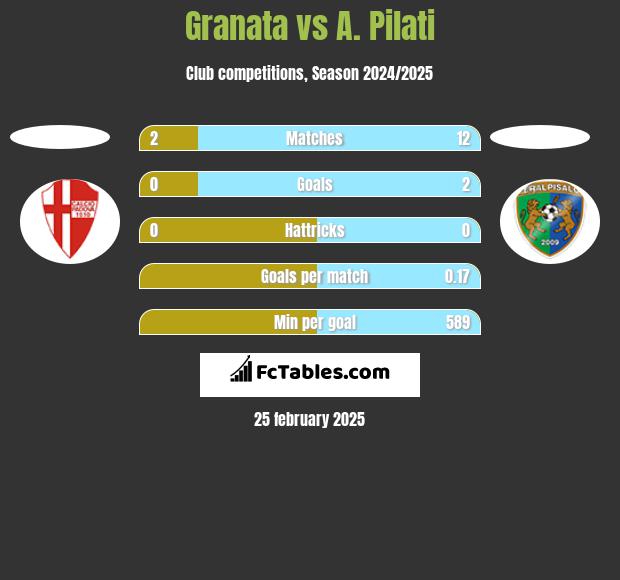 Granata vs A. Pilati h2h player stats