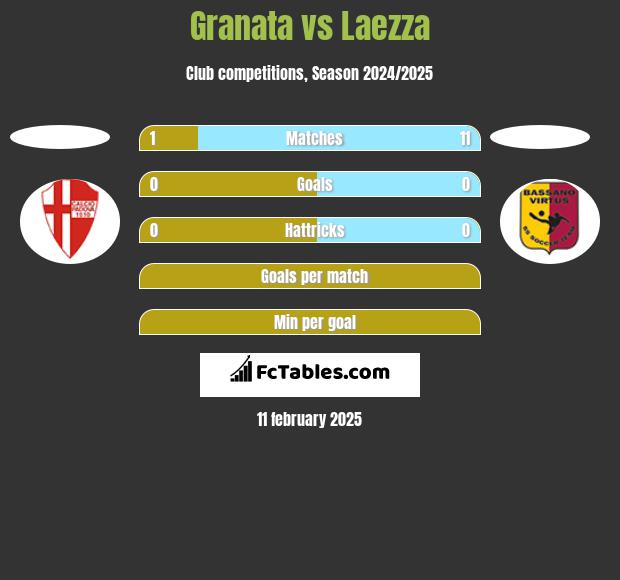 Granata vs Laezza h2h player stats