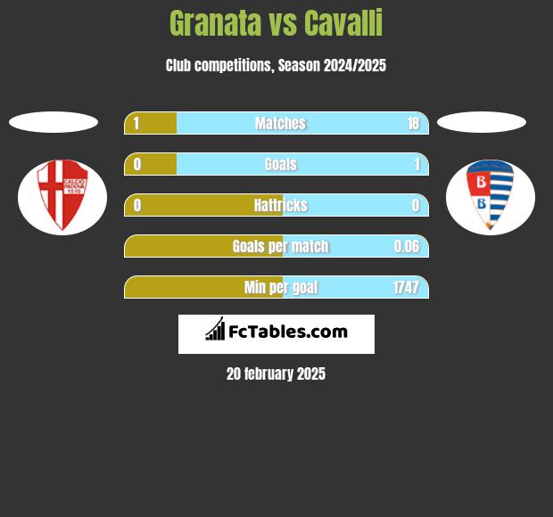 Granata vs Cavalli h2h player stats