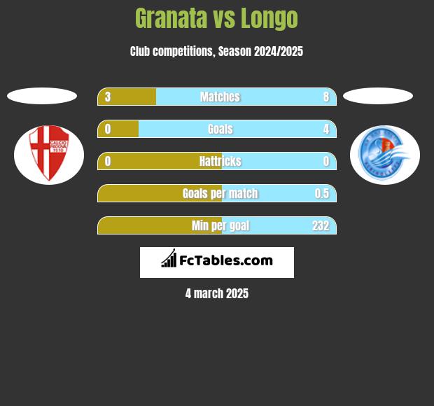 Granata vs Longo h2h player stats