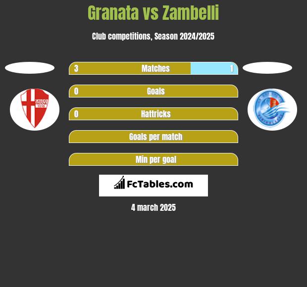 Granata vs Zambelli h2h player stats