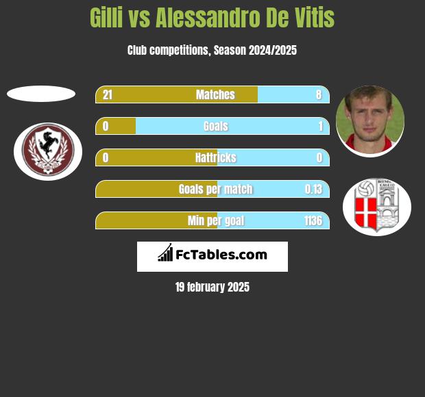 Gilli vs Alessandro De Vitis h2h player stats