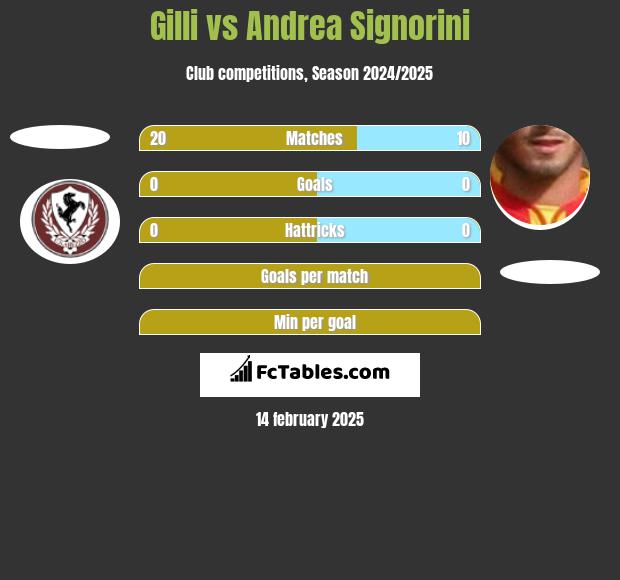 Gilli vs Andrea Signorini h2h player stats