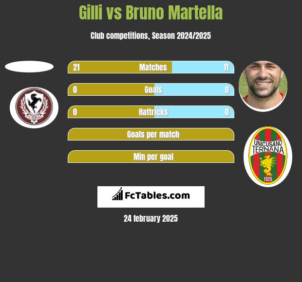 Gilli vs Bruno Martella h2h player stats