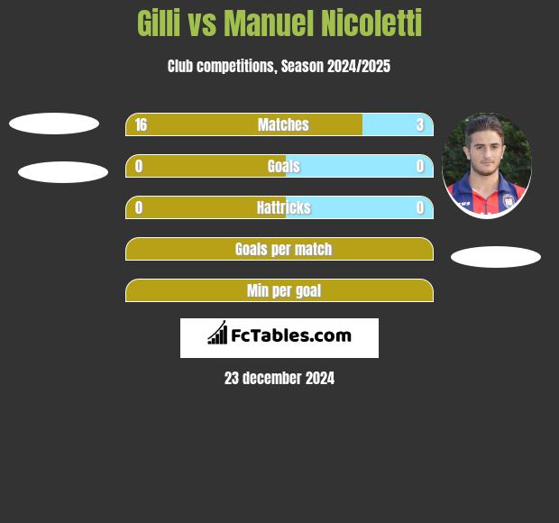 Gilli vs Manuel Nicoletti h2h player stats