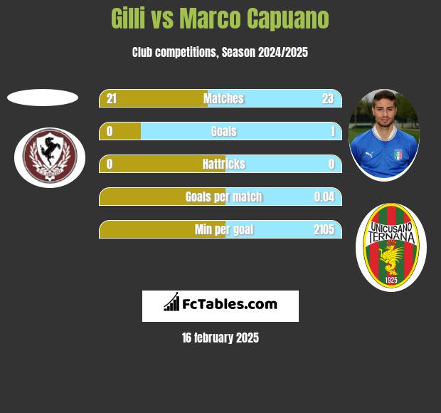 Gilli vs Marco Capuano h2h player stats