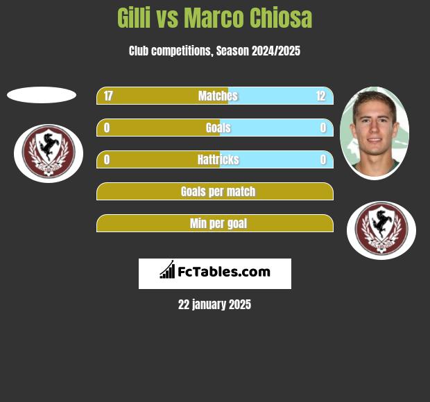 Gilli vs Marco Chiosa h2h player stats