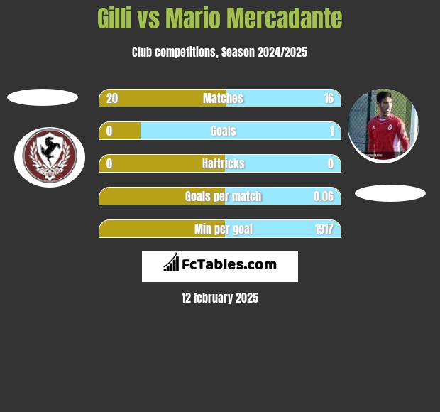 Gilli vs Mario Mercadante h2h player stats