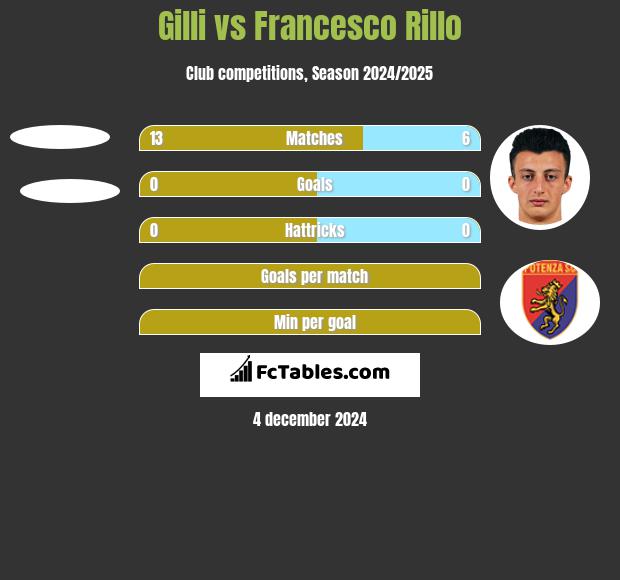 Gilli vs Francesco Rillo h2h player stats