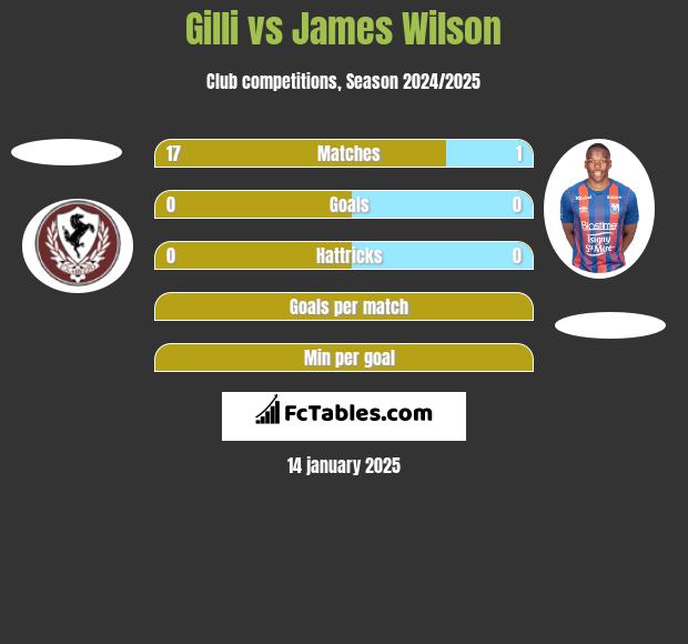 Gilli vs James Wilson h2h player stats