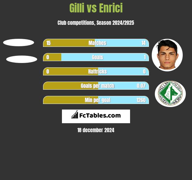 Gilli vs Enrici h2h player stats