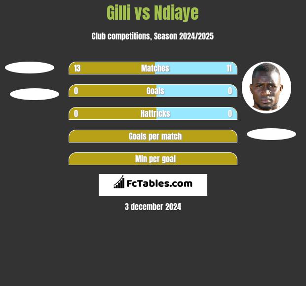 Gilli vs Ndiaye h2h player stats