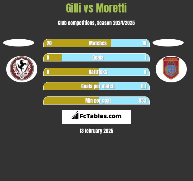 Gilli vs Moretti h2h player stats