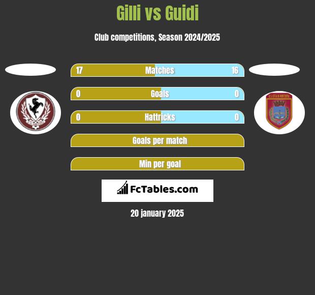 Gilli vs Guidi h2h player stats