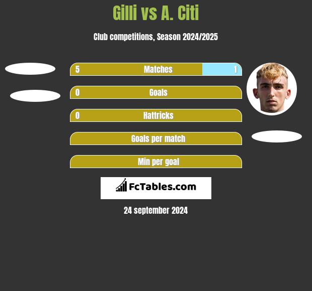 Gilli vs A. Citi h2h player stats