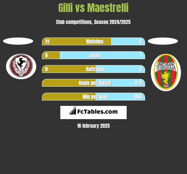 Gilli vs Maestrelli h2h player stats