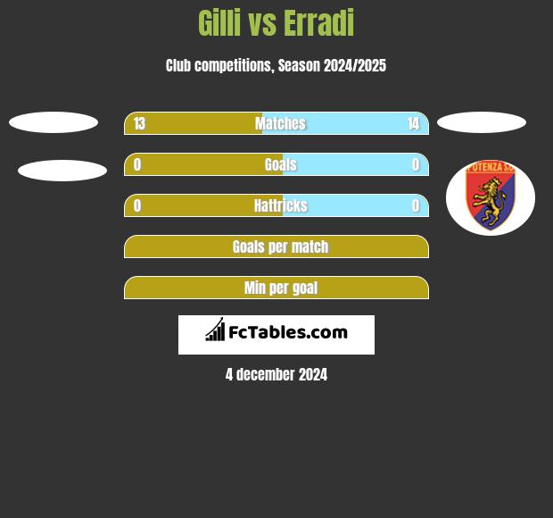 Gilli vs Erradi h2h player stats