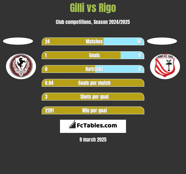 Gilli vs Rigo h2h player stats