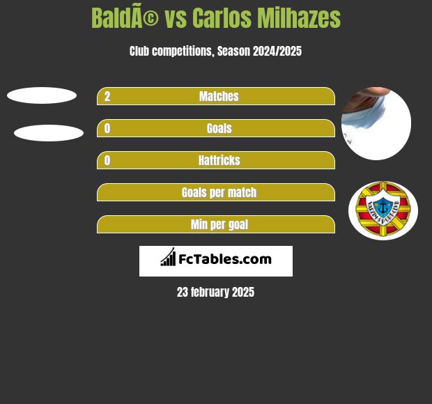 BaldÃ© vs Carlos Milhazes h2h player stats