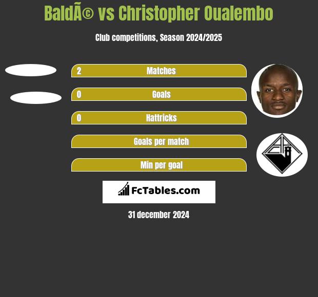 BaldÃ© vs Christopher Oualembo h2h player stats